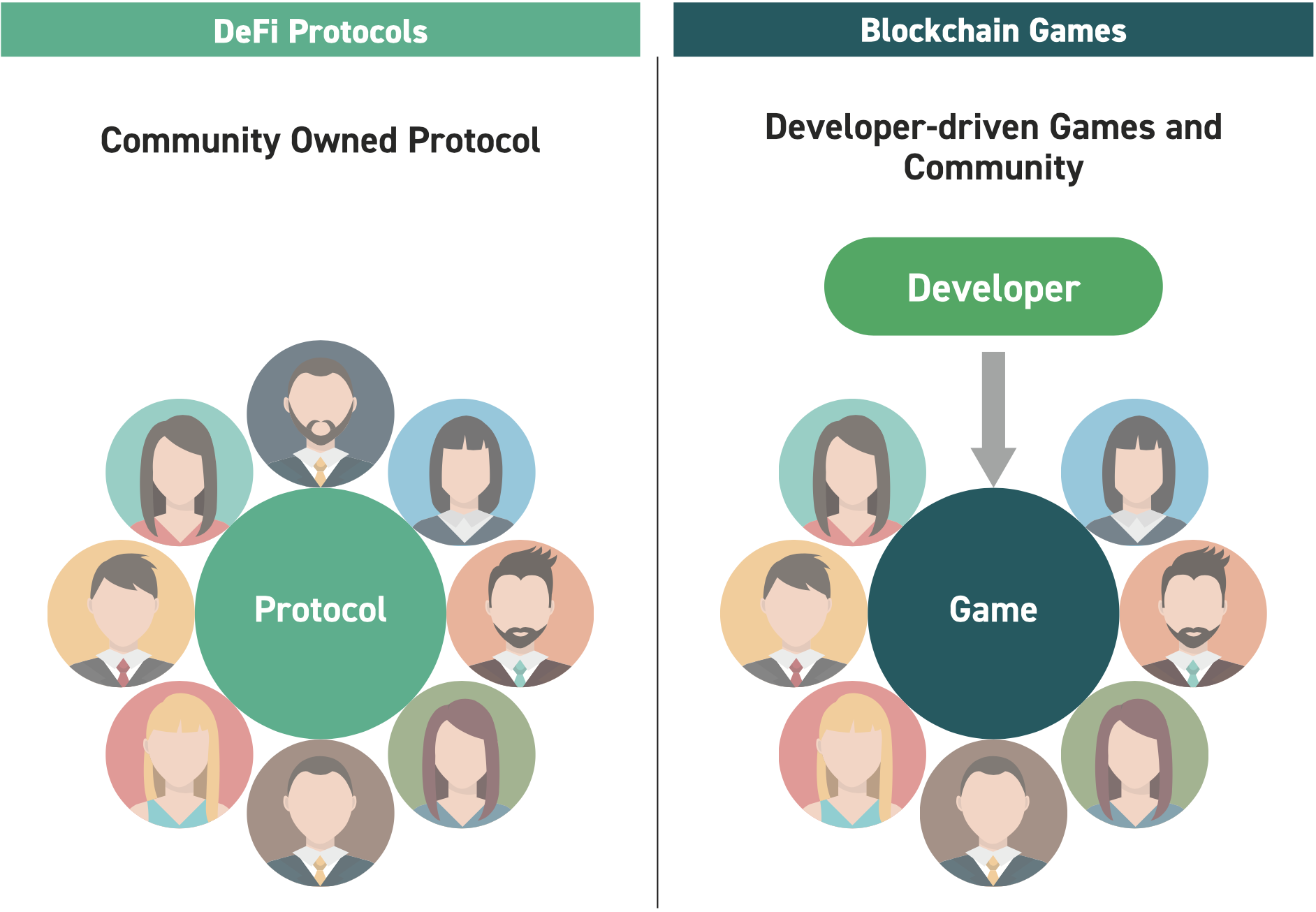 DAO - DeFi vs Games