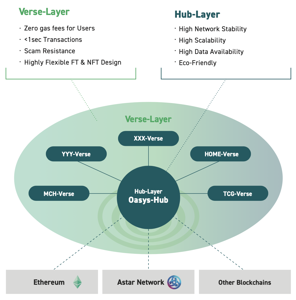 Ecosystem Design