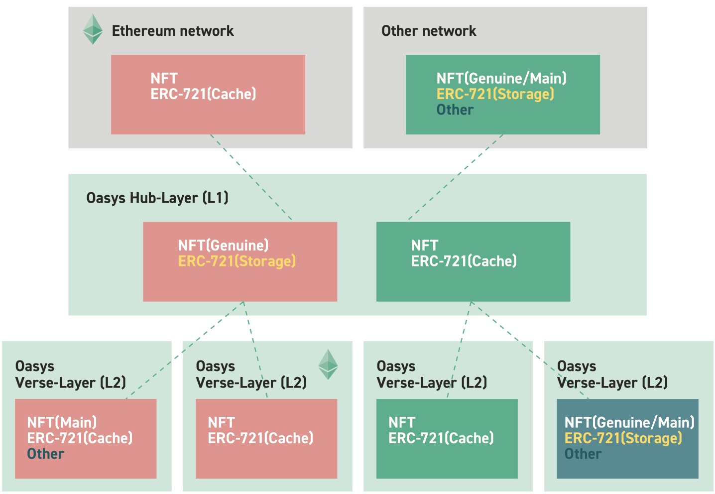 Handling of NFTs