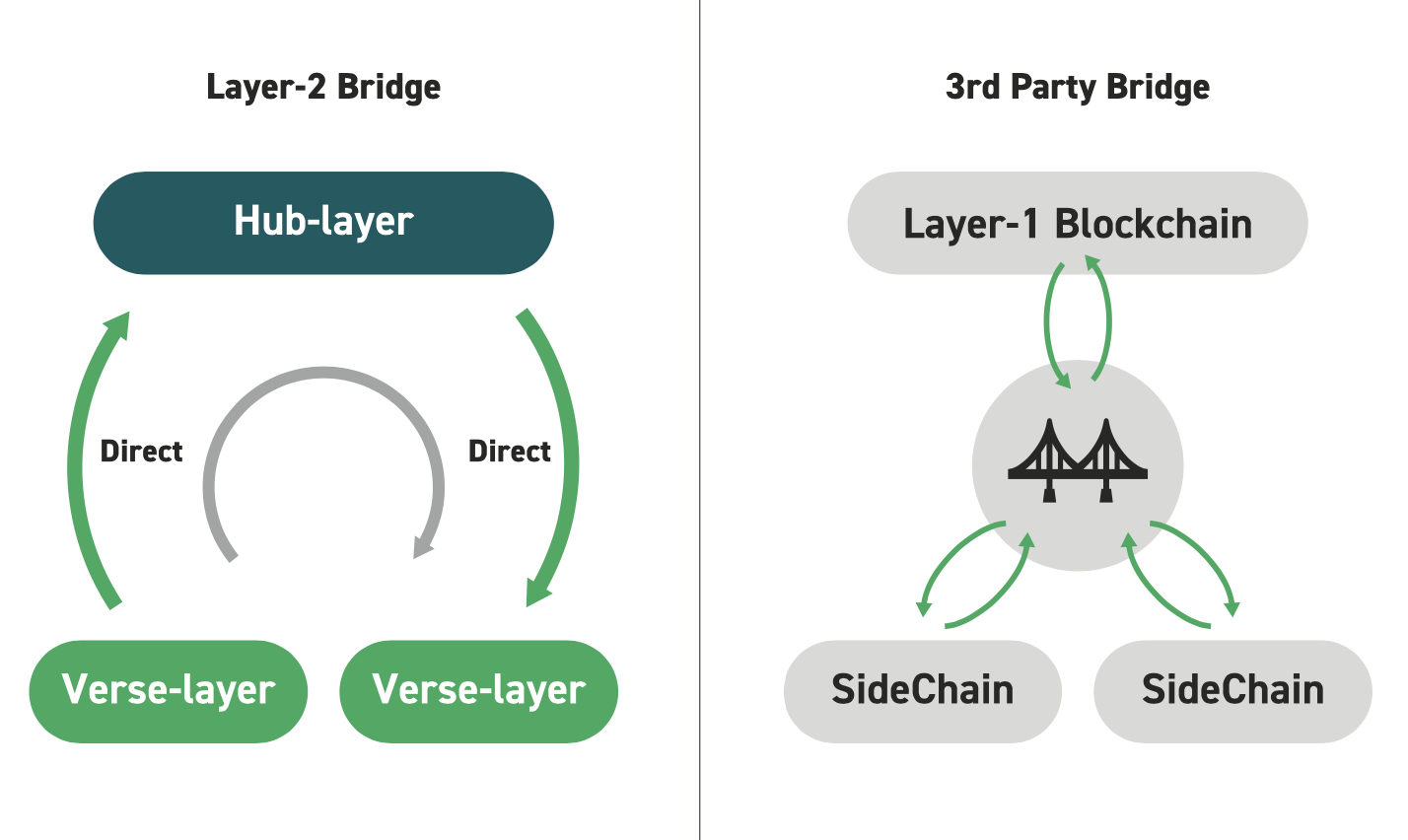 Token Bridge