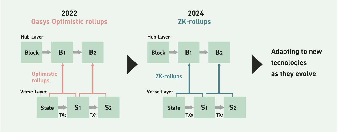 Optimitc to ZK